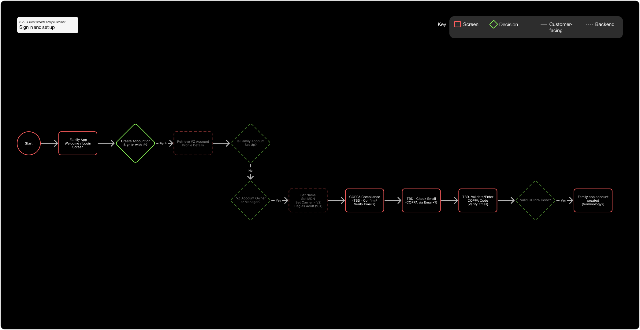 The same flow with the detached row of extra steps gone and the back-end steps dimmed to grey. What remains is two connected lines: the main path from Start to the family account check, and the branch beneath it running through account role, COPPA compliance and code validation to an account created.